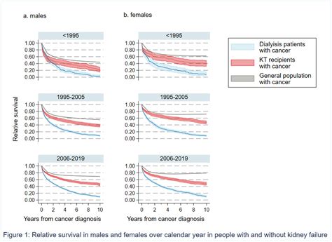 WCN24 2681 Sex Differnces In Relative Cancer Survival In People With And Without Kidney Failure