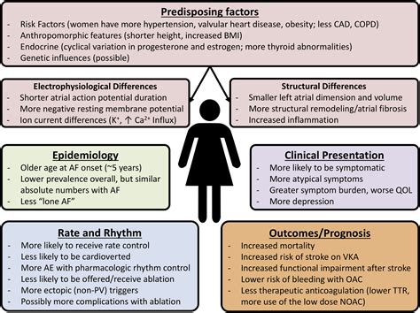 Sex Differences In Atrial Fibrillation Canadian Journal Of Cardiology