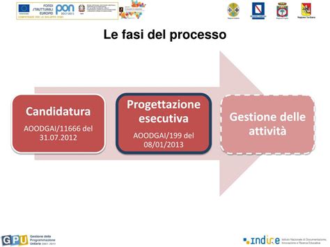 Ppt Le Fasi Del Processo Powerpoint Presentation Free Download Id