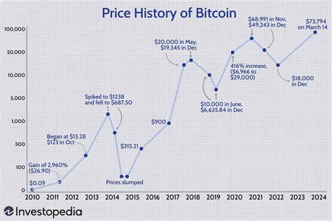 Understanding Bitcoin BTC Price Trends Charts Analysis History