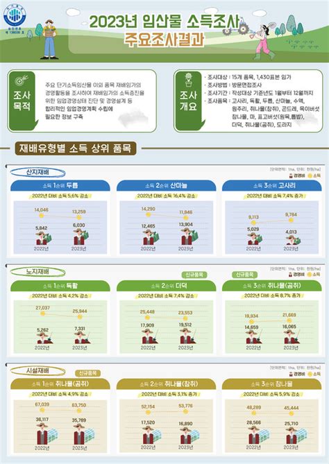 산림청 산림임업통계플랫폼 2023년 임산물 소득조사 공개