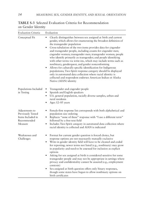 Summary Measuring Sex Gender Identity And Sexual Orientation The National Academies Press