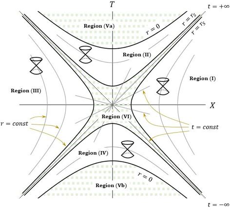 Kruskal Szekeres Diagram For The Generalized Cl Metric When A− ̸ 1