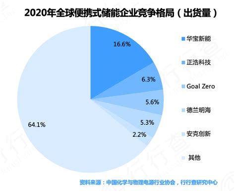 无处不能！便携式储能：储能新兴细分市场，产业链全景解析