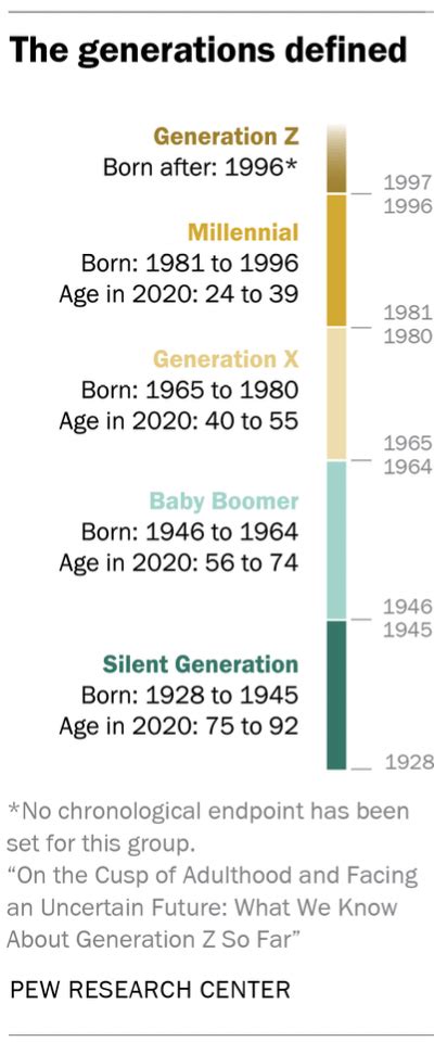 On the Cusp of Adulthood and Facing an Uncertain Future: What We Know About Gen Z So Far (2022)