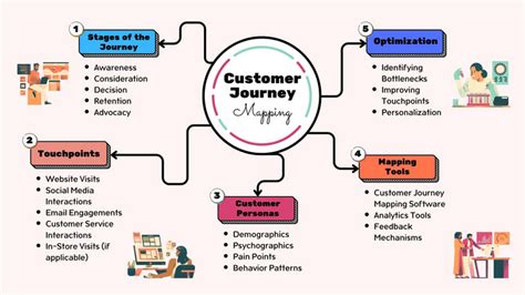 illustrative customer journey mind map design psd   pikbest