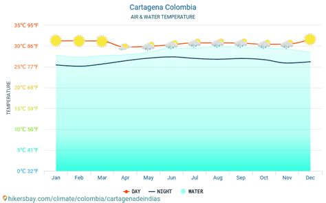 Cartagena Colombia Weather 2019 Climate And Weather In Cartagena The