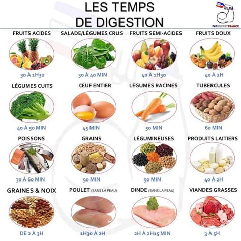 Le Temps De La Digestion Des Aliments Fatsecretfrance