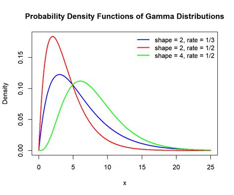 Gamma Distributions In R Statscodes