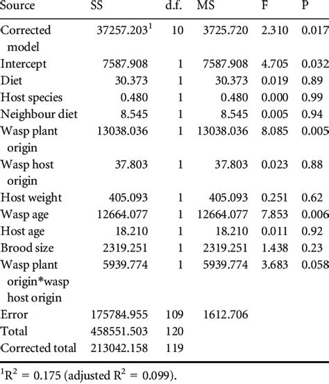 Analyses Of Variance Of The Sex Ratio In The Laboratory Experiment Download Table