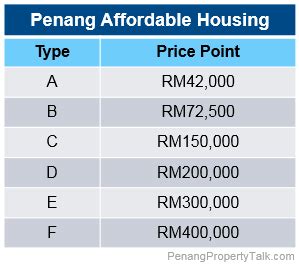 Affordable Housing MUST READ Penang Property Talk