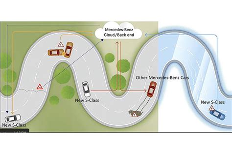 How The New Mercedes Benz Car To X Alerts You Of Incoming Potholes