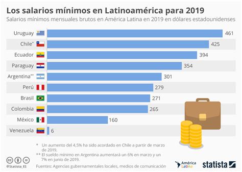 Cual Es Salario Minimo En Argentina Printable Online