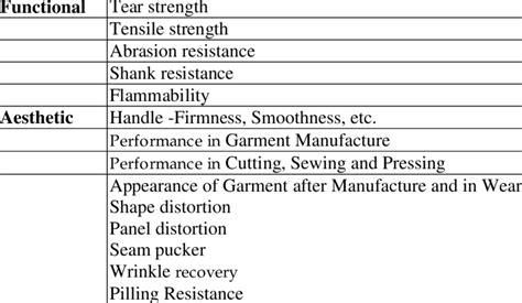 1 Functional And Aesthetic Properties Of Fabrics Download Table