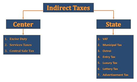 Goods And Services Tax Gst Meaning And Overview