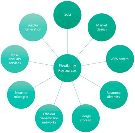 An Overview of Power System Flexibility: High Renewable Energy