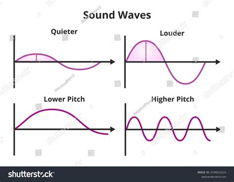 sound pitch diagram