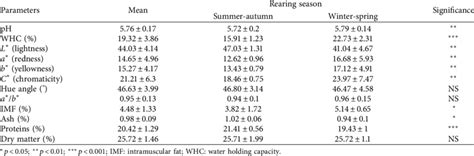 Rearing Season Effect On The Meat Quality Characteristics Of Beni Guil Download Scientific