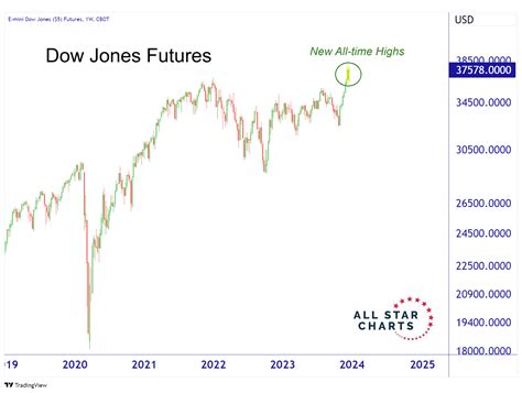 Djia Stock Market Chart 2024