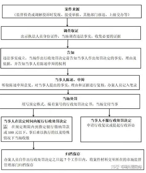 收藏！市场监管行政处罚程序流程图 知乎