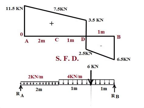 Shear Force And Bending Moment Diagram Arch 5