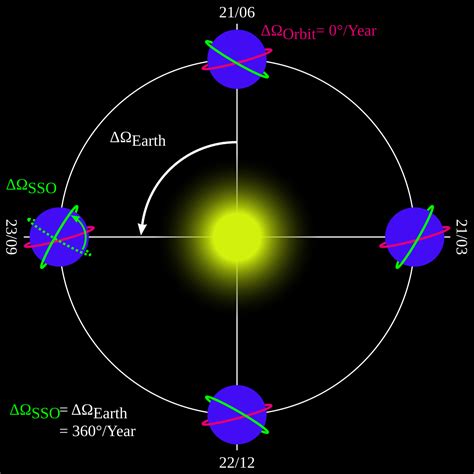 fileheliosynchronous orbitsvg wikimedia commons