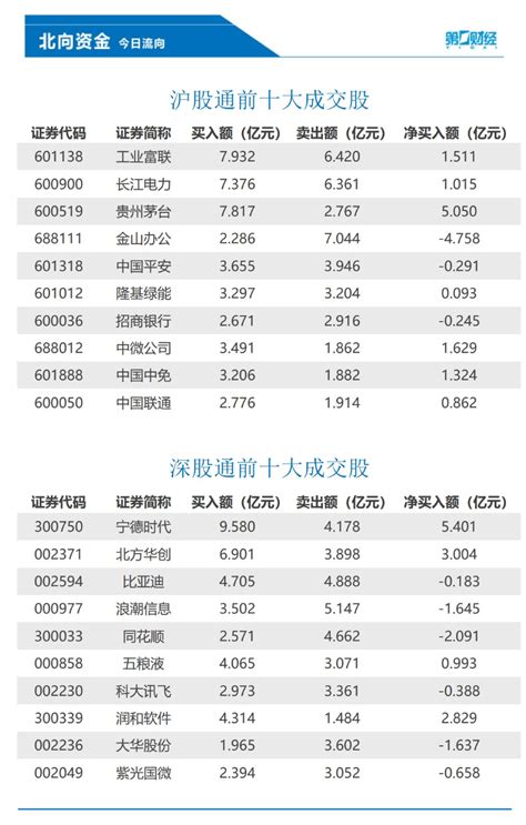 北向资金今日净买入43 23亿元，宁德时代、贵州茅台等获加仓 东方财富网