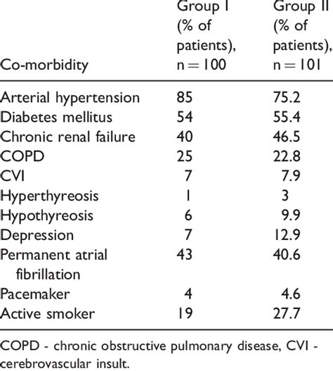 Comorbidities In Both Groups Of Patients Download Scientific Diagram