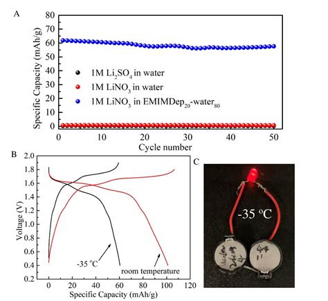 Figure 3 from Hybrid aqueous/ionic liquid electrolyte for high cycle ...