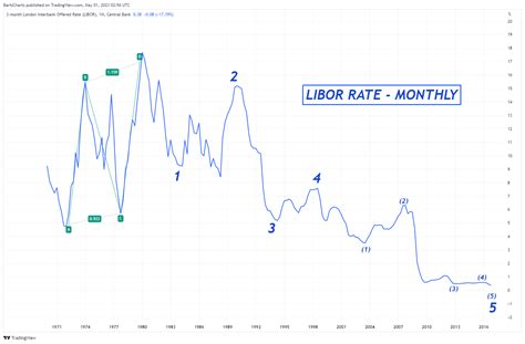 Libor Rate April 30 2023 Barts Charts