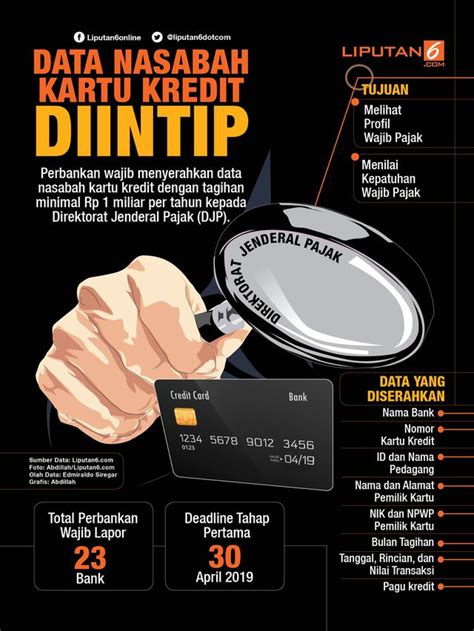 Cek Fakta Ditjen Pajak Intip Kartu Kredit Yang Tagihan Minimalnya Rp