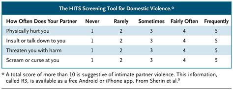 Intimate Partner Violence — What Physicians Can Do Nejm