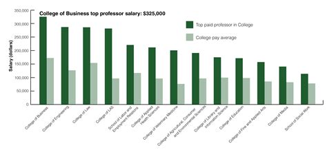 UIUCs top earners by college - The Daily Illini