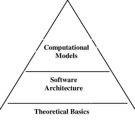 Three Layers of Simulation for Complex Systems. | Download Scientific ...