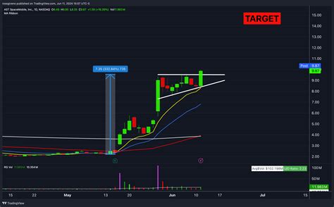 NASDAQ:ASTS Chart Image by rossgivens — TradingView