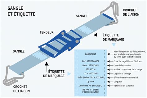 Arrimage Des Chargements Toutes Les Cl S Pour R Ussir Pr Vention Btp