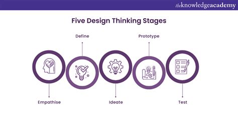 Design Thinking Steps Explained