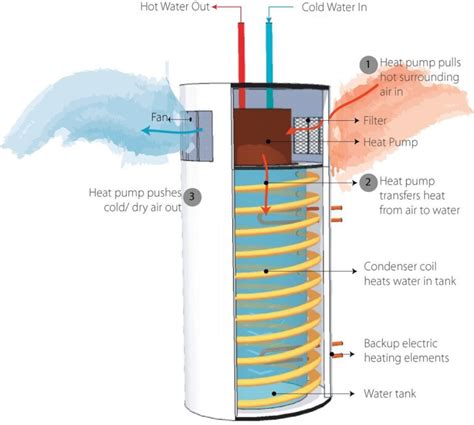 Heat Pump Hot Water Heater Facts You Need To Know Gelinas Hvac