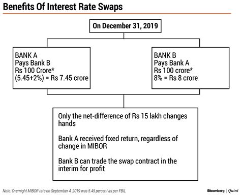 benchmarking loans  banks  manage interest rate risk  loans