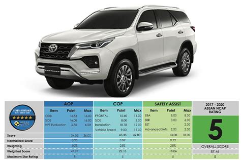 Toyota Fortuner Hilux Facelift Get Stars In Asean Ncap Crash