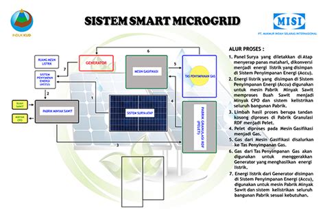 Sistem Smart Microgrid Di Pabrik Cpo Mini Induk Kud