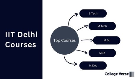 IIT Delhi: Admission, Courses, Ranking, Fees, Cutoff, Placements 2024