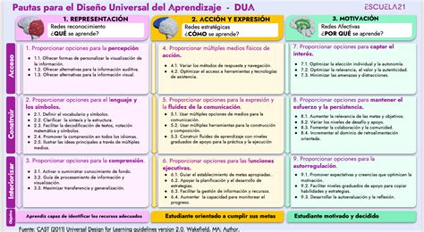 Pasos para diseñar una Situación de Aprendizaje 4 Imagenes Educativas