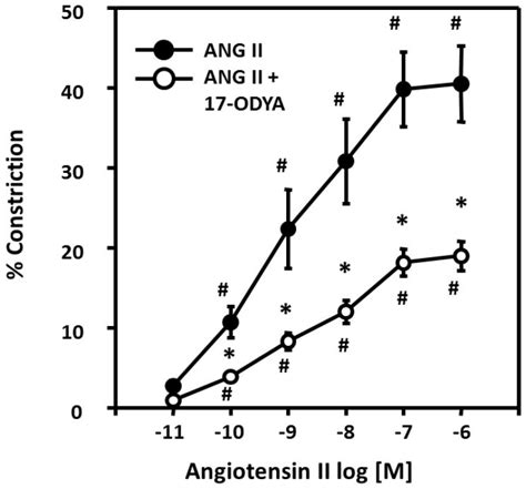 Concentration Response Curves For The Vasoconstrictor Response To Ang