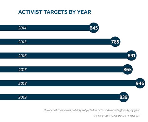 activist investment managers   choices investment business ideas
