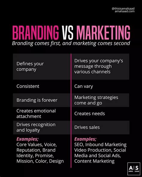 Branding Vs Marketing Branding Marketing Strategy Marketing