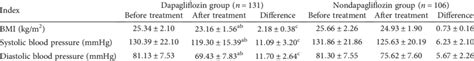 Comparison Of Changes In Laboratory Indexes Before And After Treatment