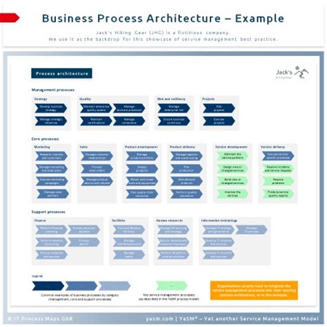 service management project roadmap yasm wiki