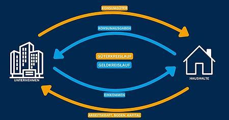 Wirtschaftskreislauf Einfach Erkl Rt