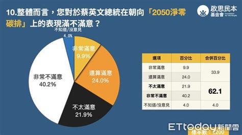 蔡英文執政7週年施政民調曝光！ 「為青年打造更好的國家」僅拿372分 Ettoday政治新聞 Ettoday新聞雲